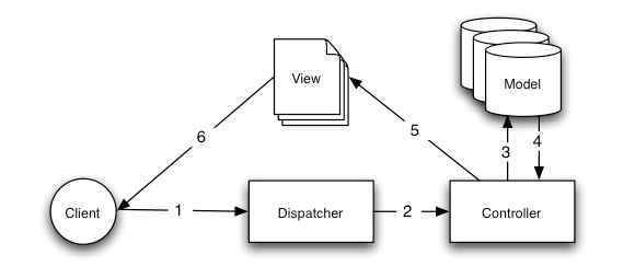 MVC Modell