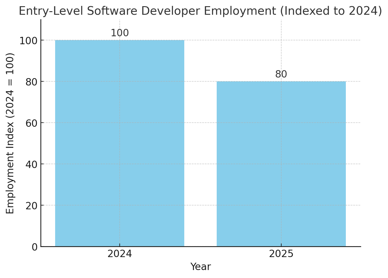 Entry Level Software Development