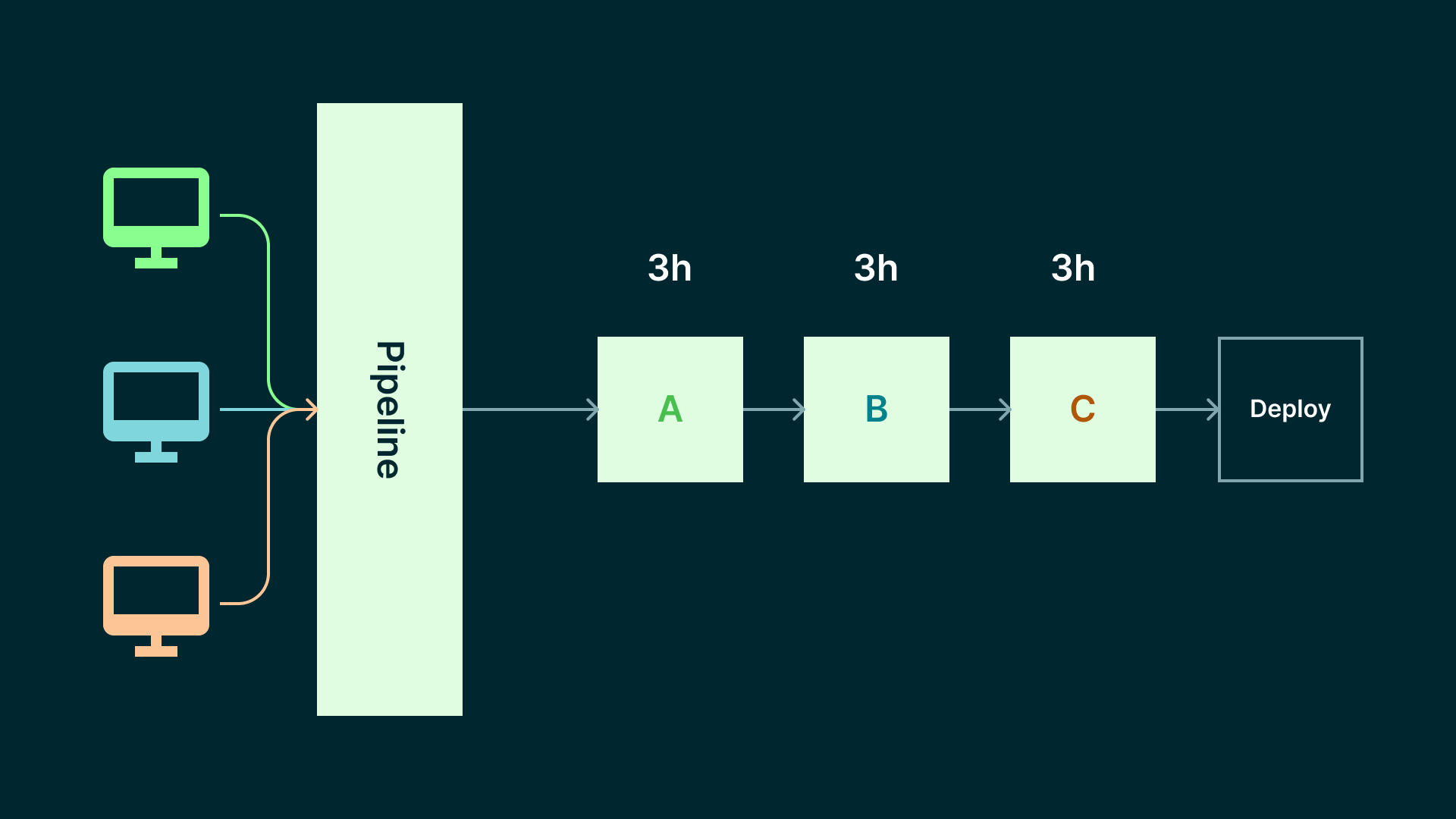 Visuelle Darstellung der Synchronisationsplanung in einem Diagramm